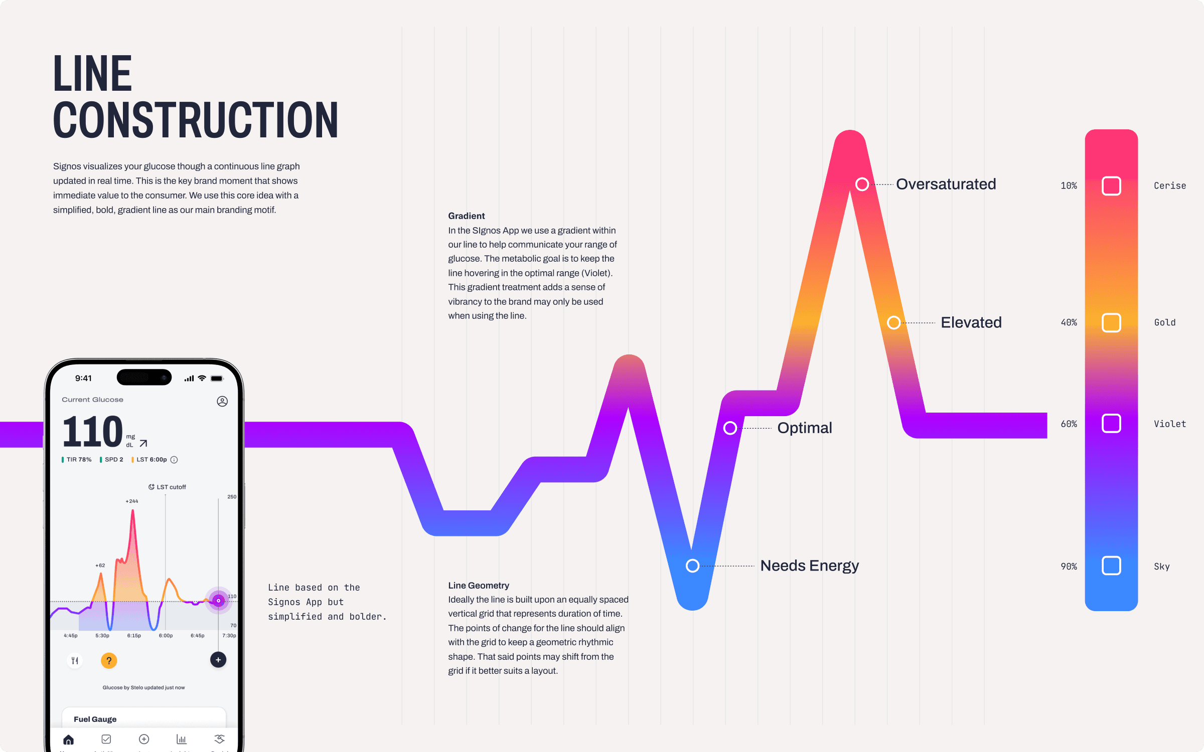 Signos in-app experience — glucose curve, onboarding, and celebration moments